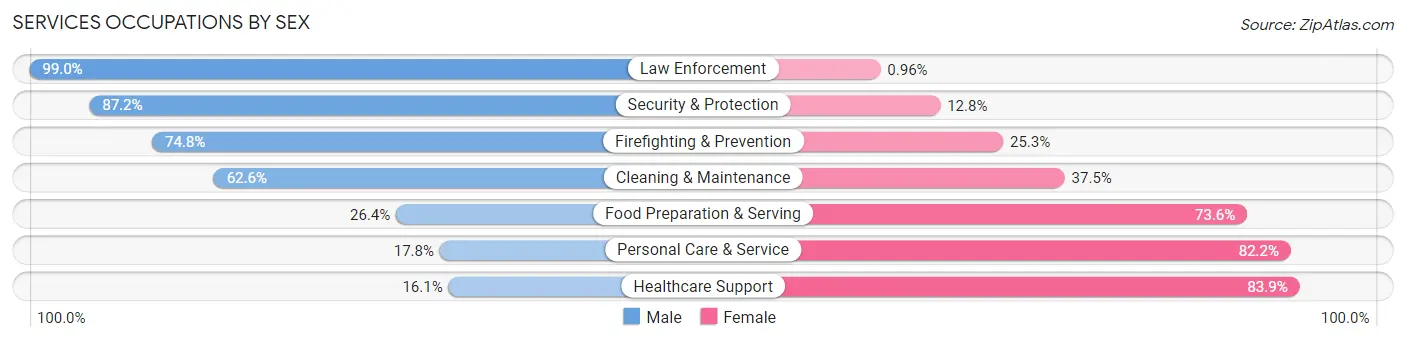 Services Occupations by Sex in Coshocton County
