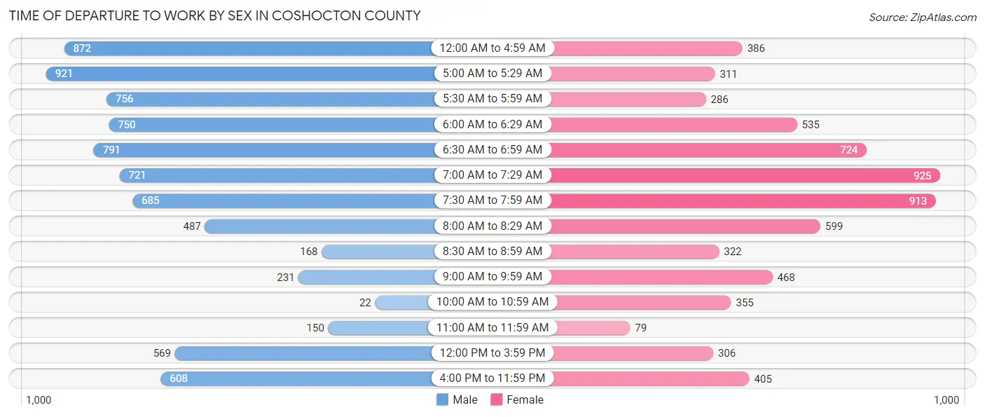Time of Departure to Work by Sex in Coshocton County