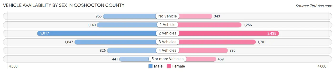 Vehicle Availability by Sex in Coshocton County