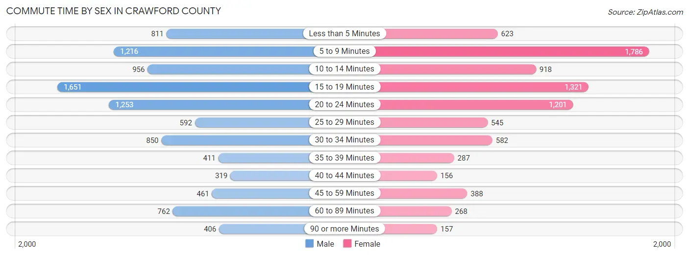 Commute Time by Sex in Crawford County