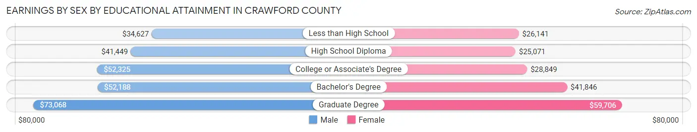 Earnings by Sex by Educational Attainment in Crawford County