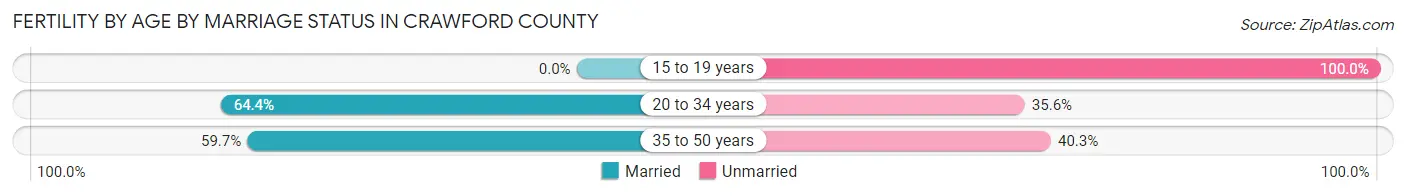 Female Fertility by Age by Marriage Status in Crawford County