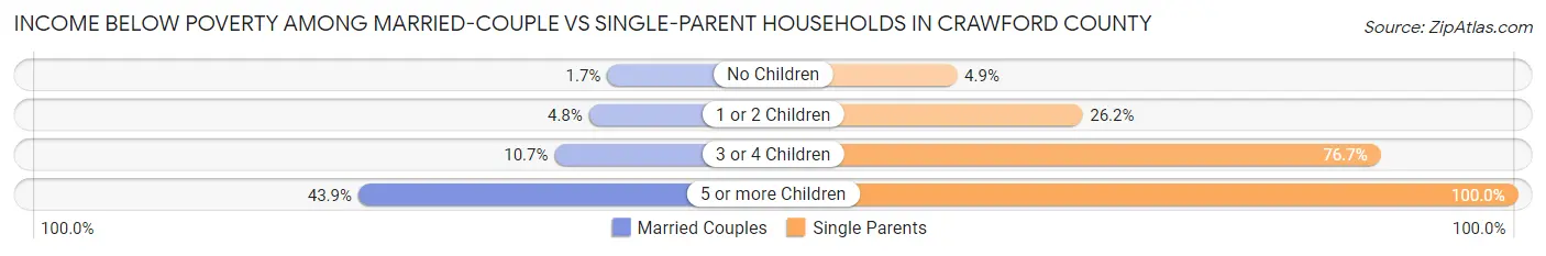 Income Below Poverty Among Married-Couple vs Single-Parent Households in Crawford County