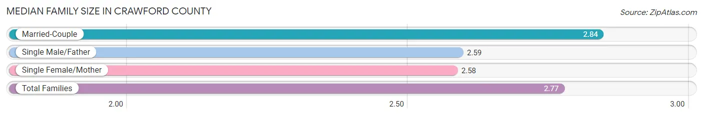 Median Family Size in Crawford County