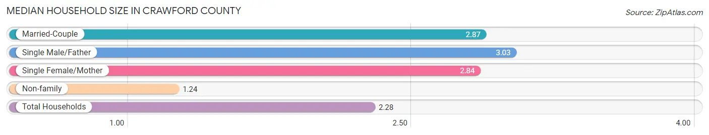 Median Household Size in Crawford County