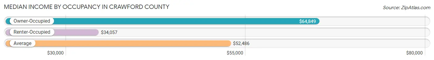 Median Income by Occupancy in Crawford County
