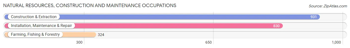 Natural Resources, Construction and Maintenance Occupations in Crawford County