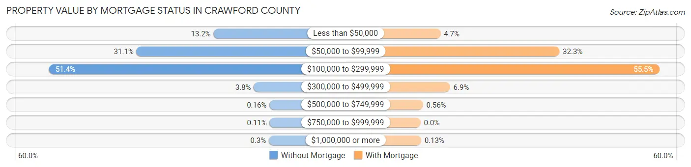 Property Value by Mortgage Status in Crawford County