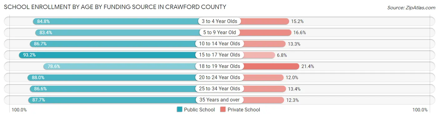 School Enrollment by Age by Funding Source in Crawford County