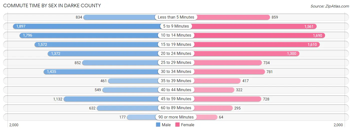 Commute Time by Sex in Darke County