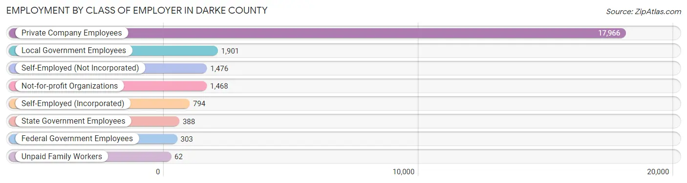 Employment by Class of Employer in Darke County