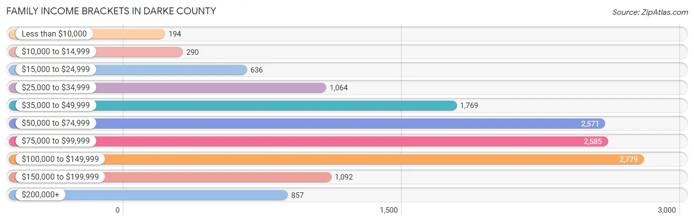Family Income Brackets in Darke County
