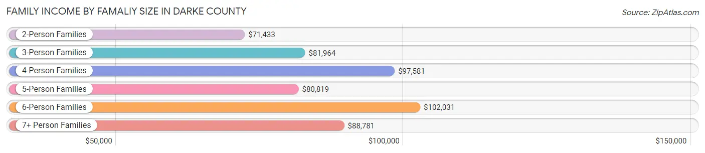 Family Income by Famaliy Size in Darke County