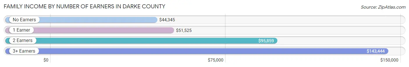 Family Income by Number of Earners in Darke County