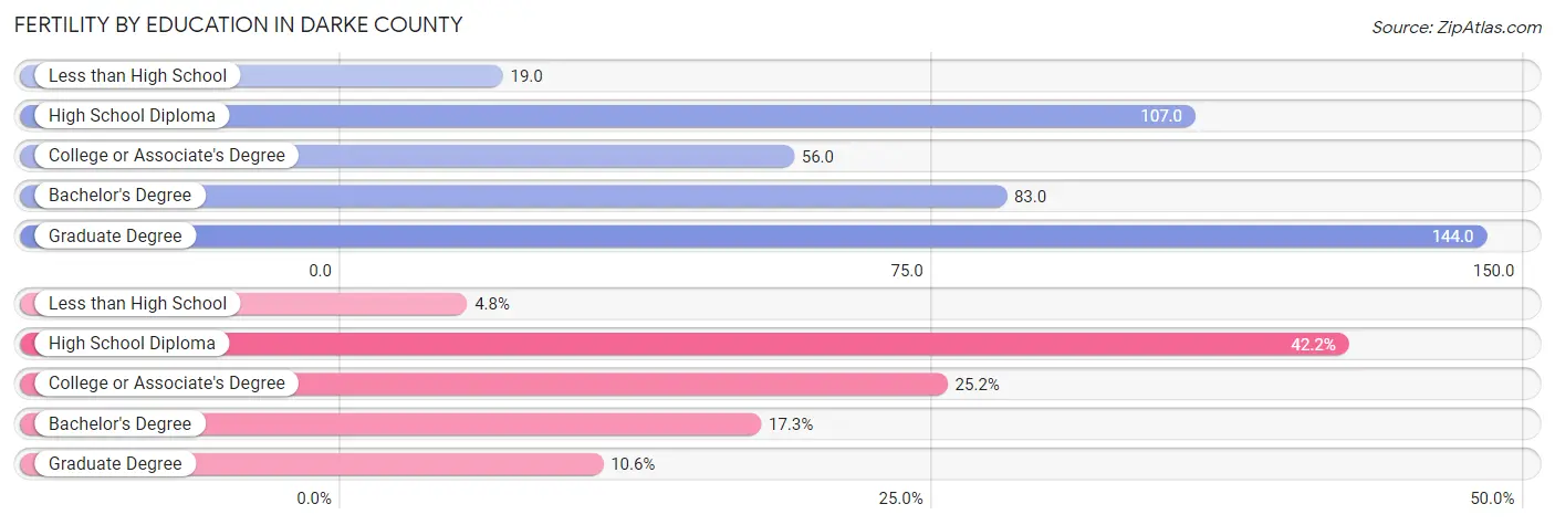 Female Fertility by Education Attainment in Darke County