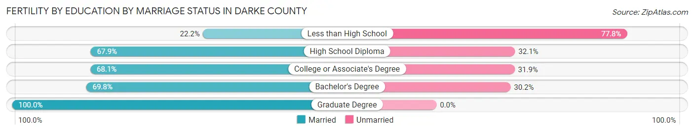 Female Fertility by Education by Marriage Status in Darke County