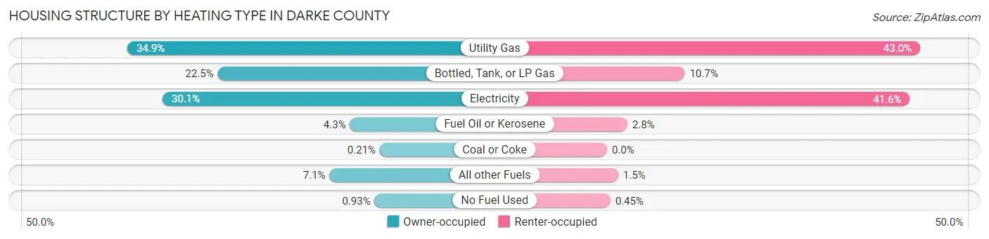 Housing Structure by Heating Type in Darke County