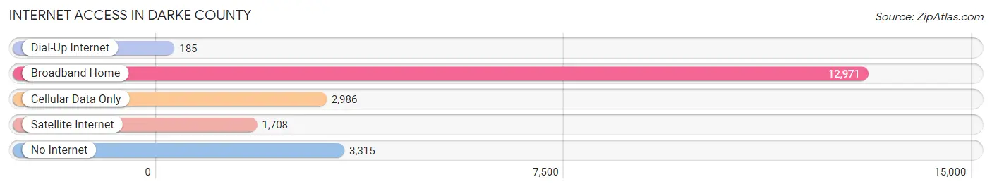 Internet Access in Darke County