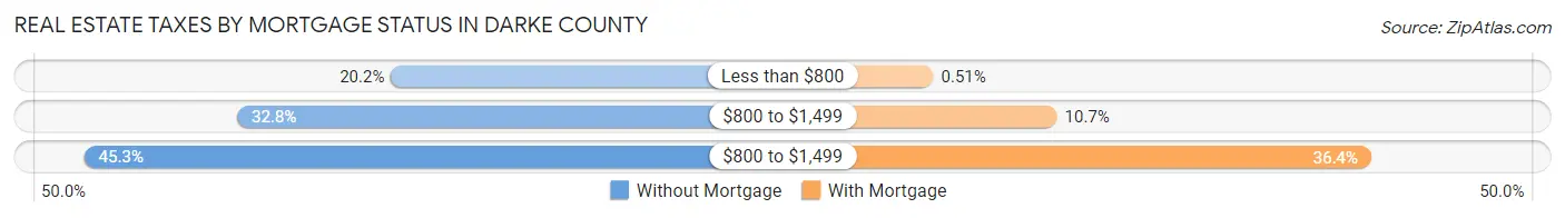 Real Estate Taxes by Mortgage Status in Darke County