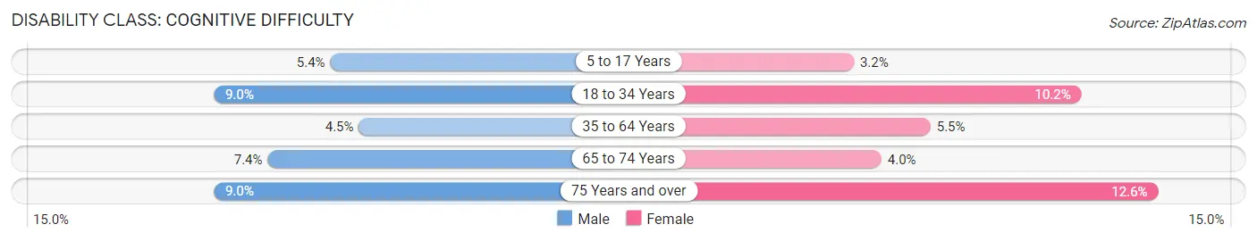 Disability in Defiance County: <span>Cognitive Difficulty</span>