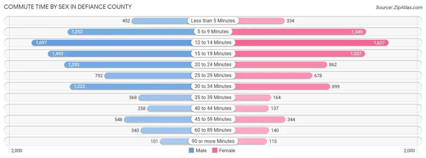 Commute Time by Sex in Defiance County