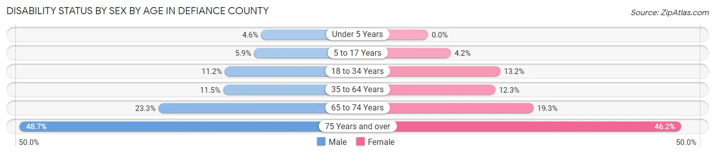 Disability Status by Sex by Age in Defiance County