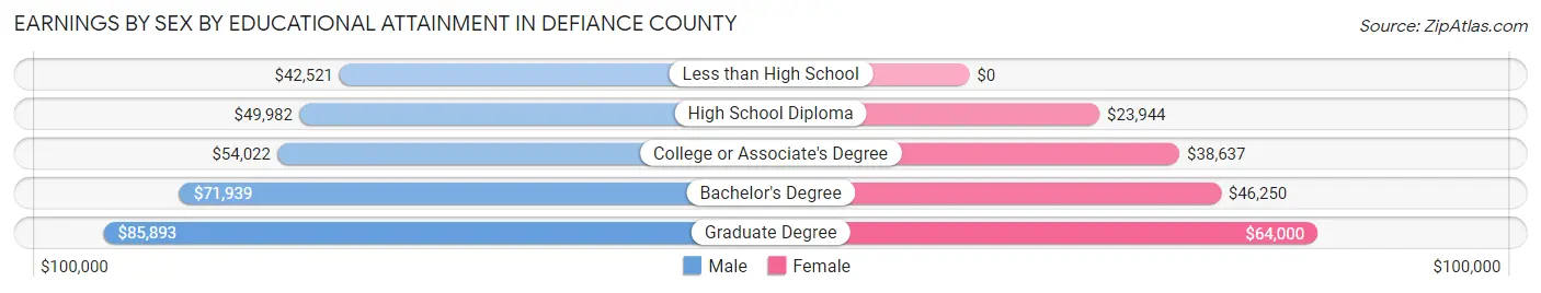 Earnings by Sex by Educational Attainment in Defiance County