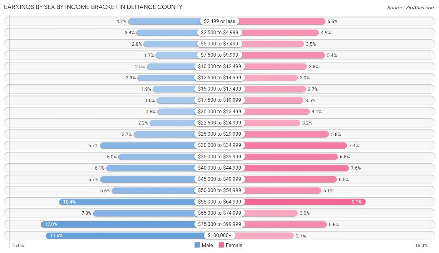 Earnings by Sex by Income Bracket in Defiance County