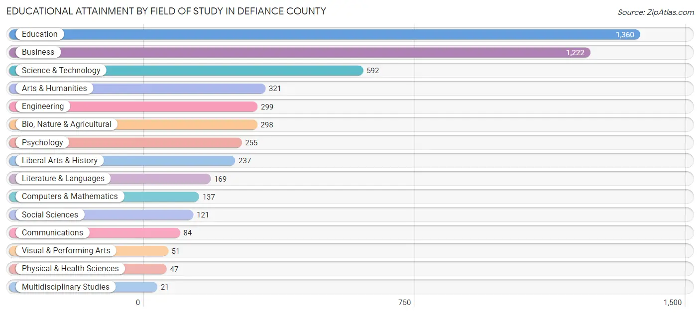 Educational Attainment by Field of Study in Defiance County