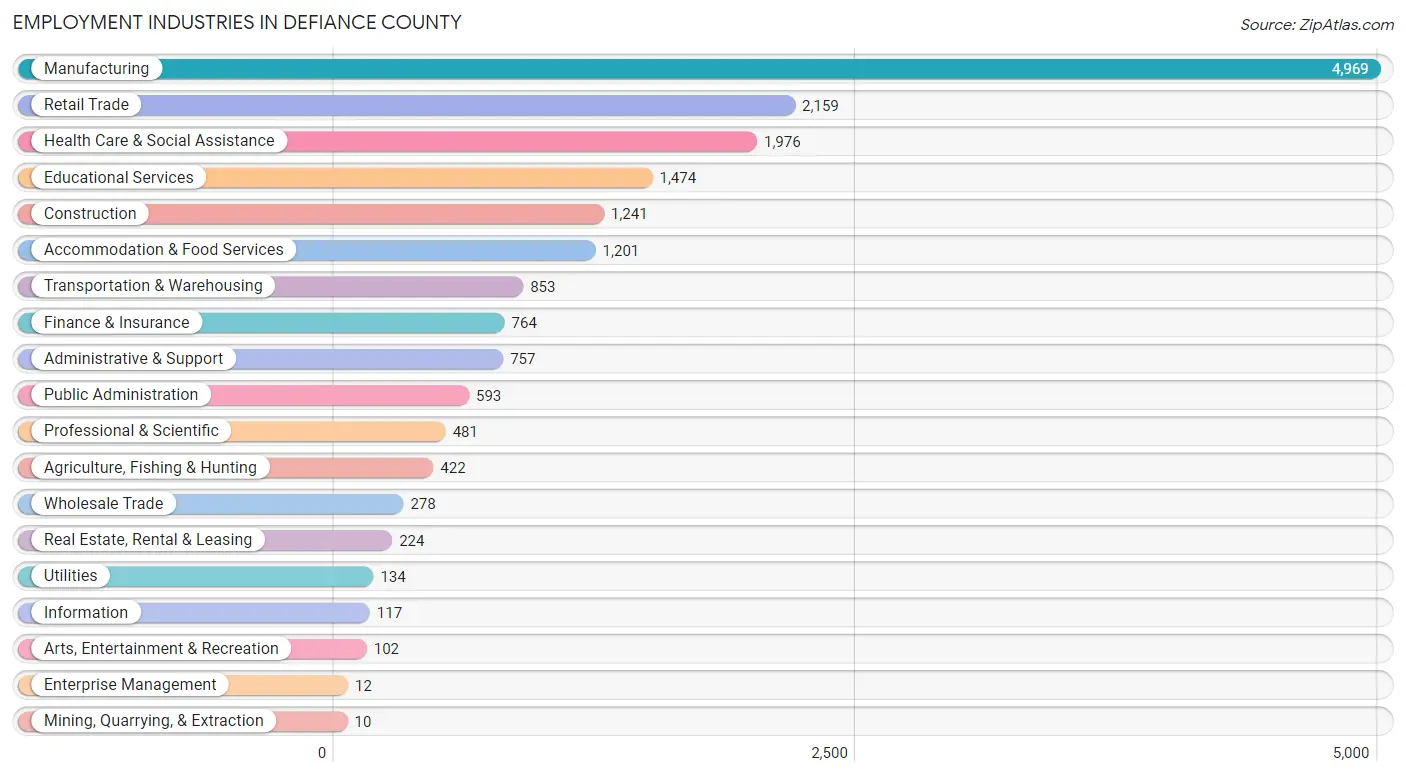 Employment Industries in Defiance County