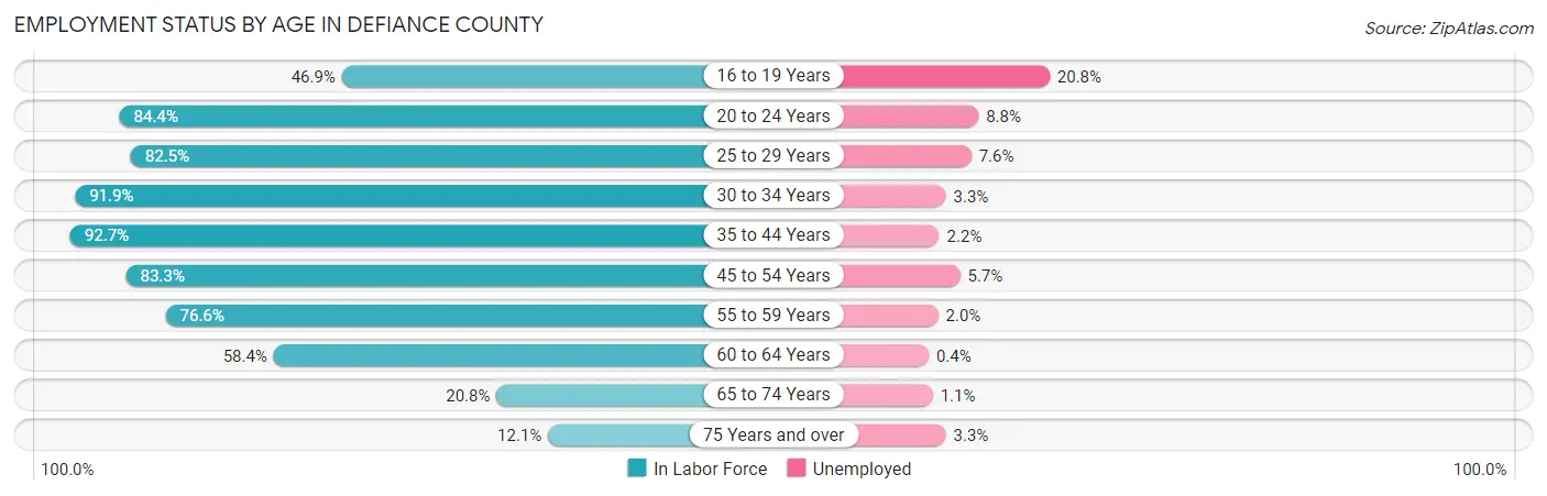 Employment Status by Age in Defiance County