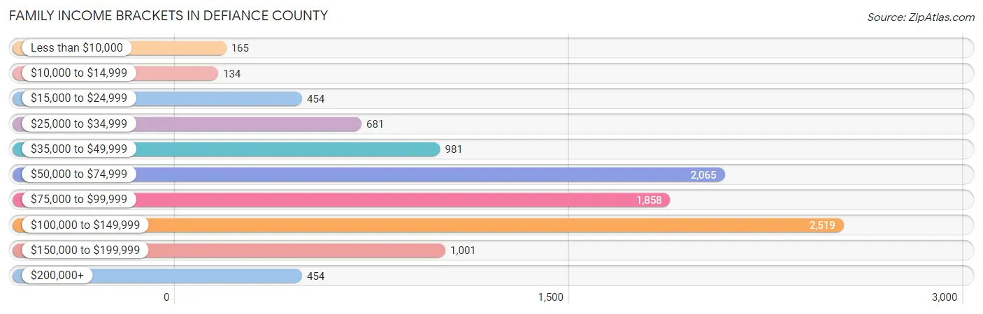 Family Income Brackets in Defiance County