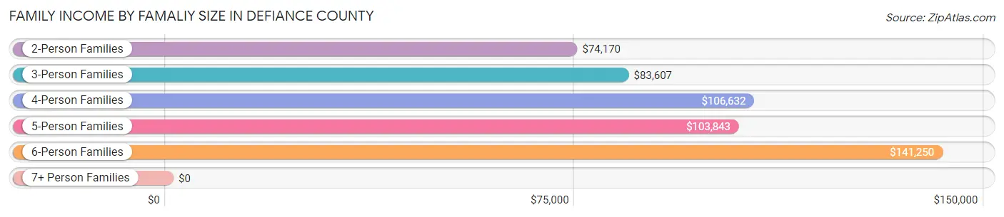 Family Income by Famaliy Size in Defiance County