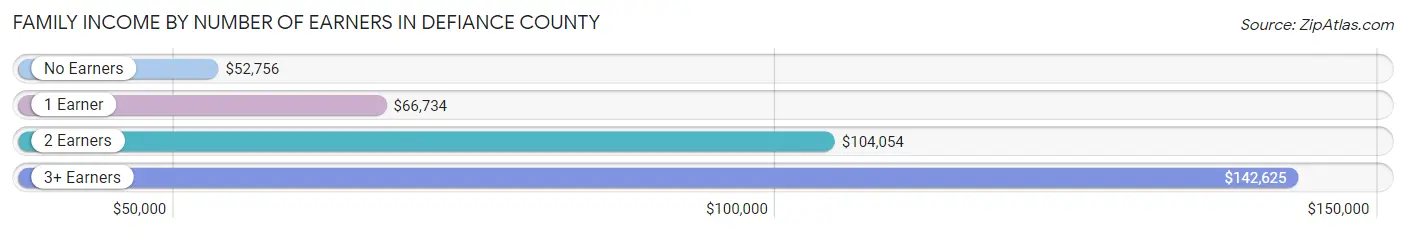 Family Income by Number of Earners in Defiance County