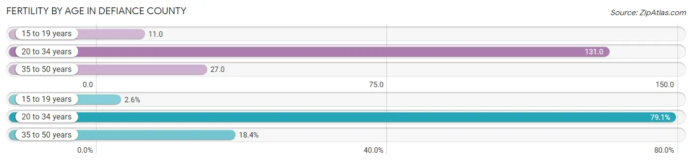 Female Fertility by Age in Defiance County