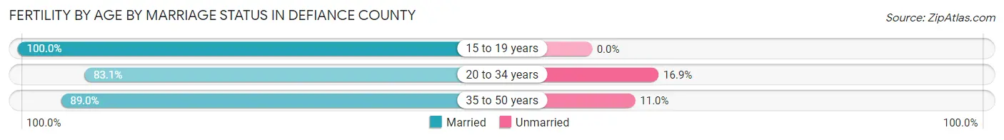 Female Fertility by Age by Marriage Status in Defiance County