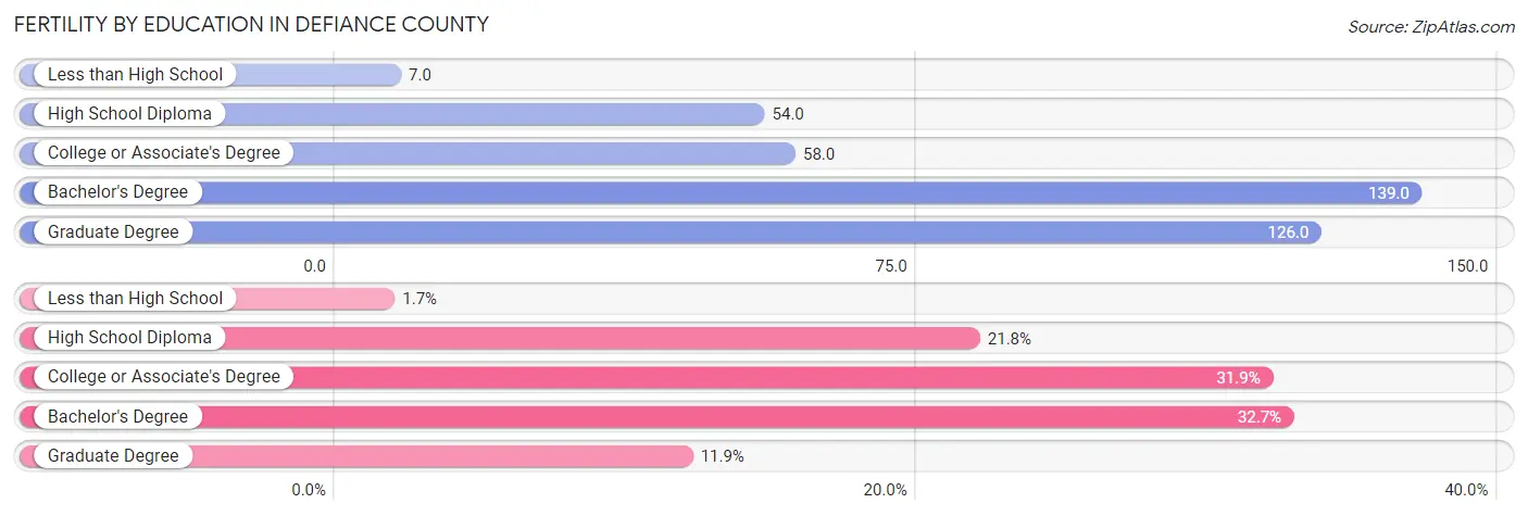 Female Fertility by Education Attainment in Defiance County