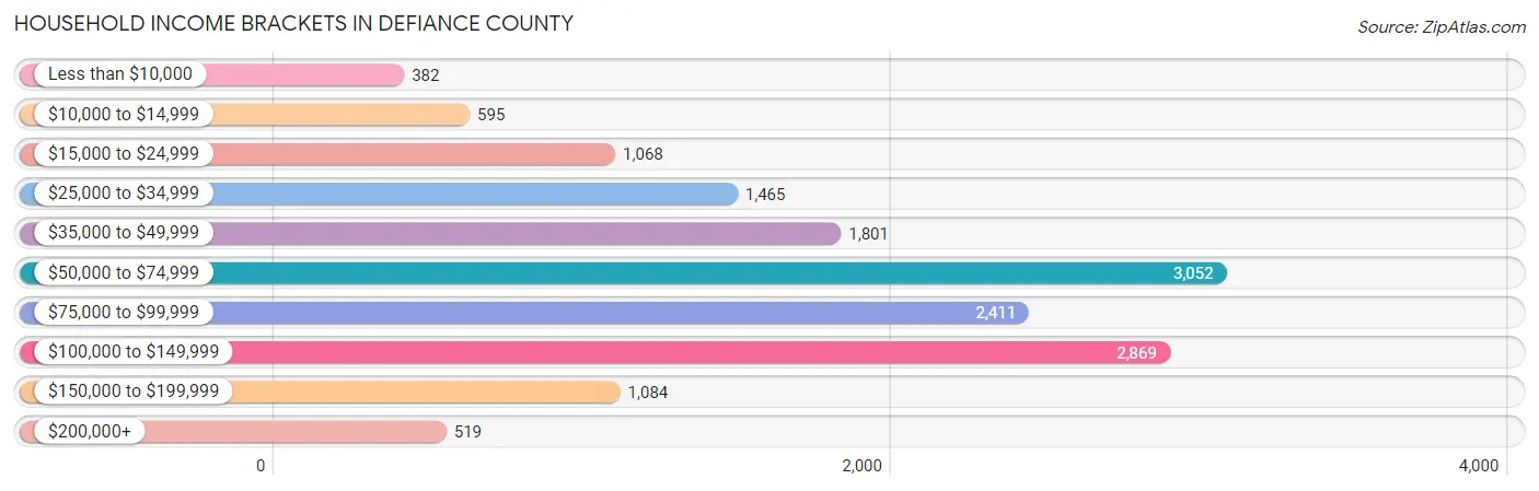 Household Income Brackets in Defiance County