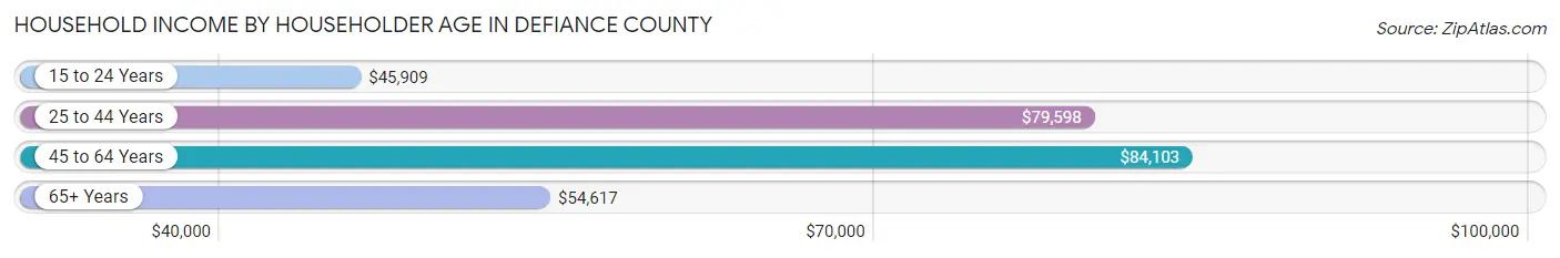 Household Income by Householder Age in Defiance County