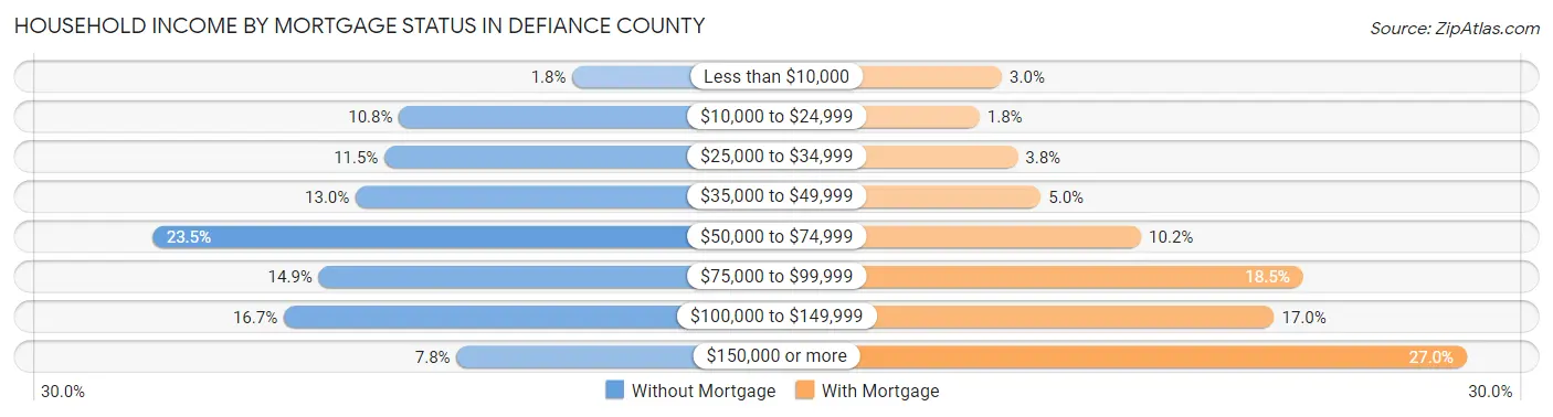 Household Income by Mortgage Status in Defiance County