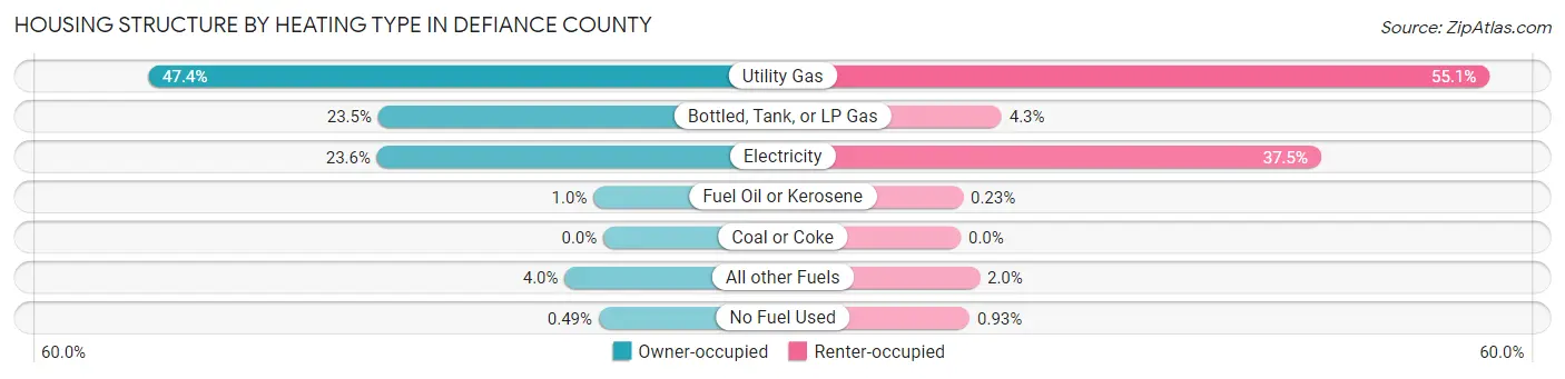 Housing Structure by Heating Type in Defiance County