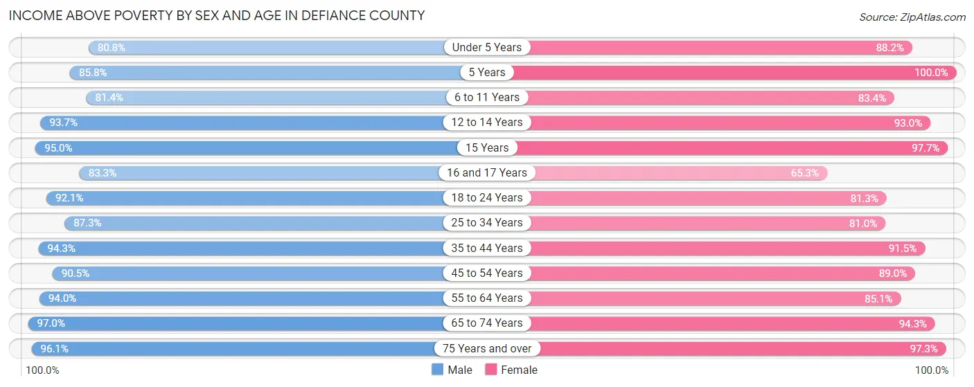 Income Above Poverty by Sex and Age in Defiance County