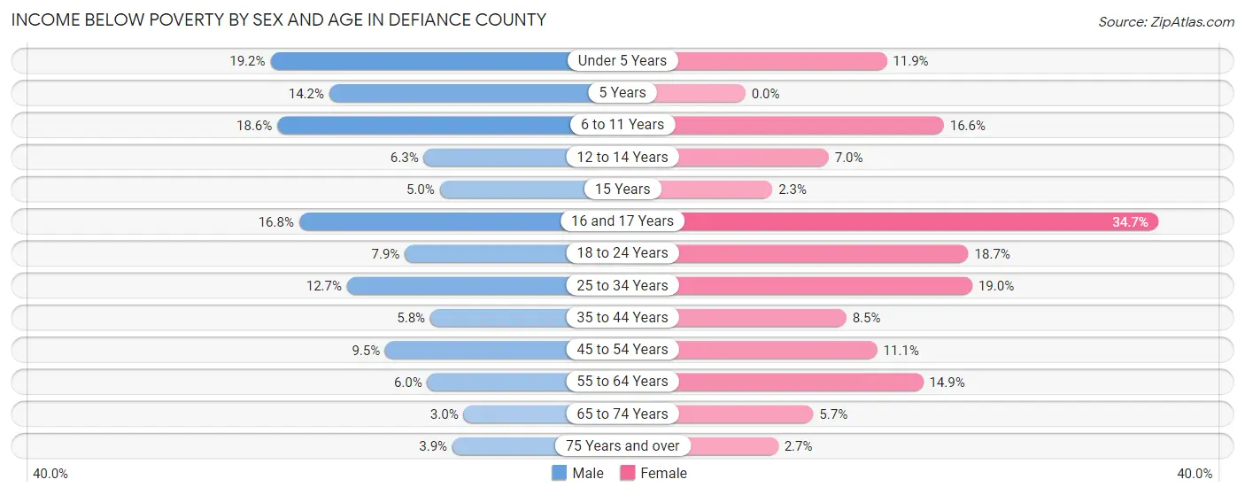 Income Below Poverty by Sex and Age in Defiance County