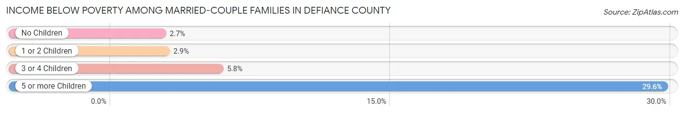 Income Below Poverty Among Married-Couple Families in Defiance County