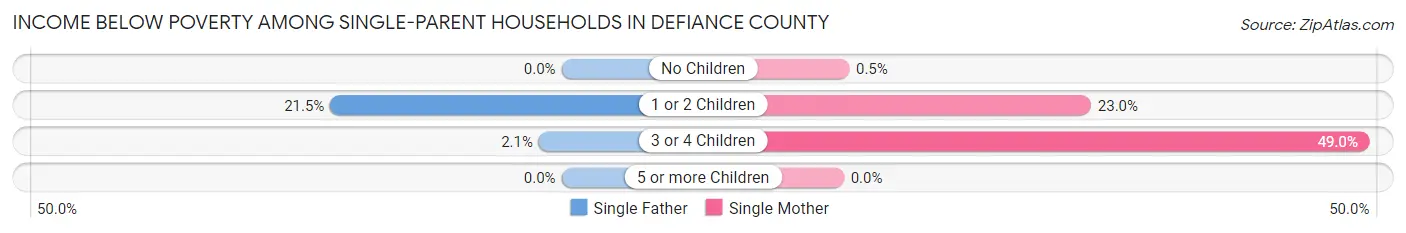 Income Below Poverty Among Single-Parent Households in Defiance County