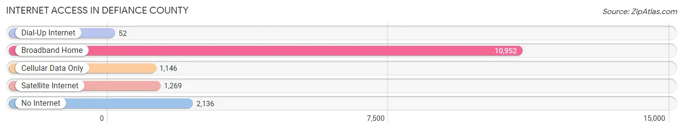 Internet Access in Defiance County