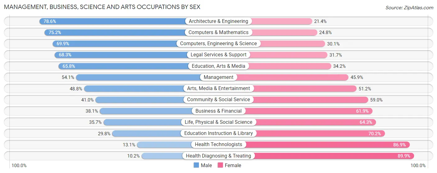 Management, Business, Science and Arts Occupations by Sex in Defiance County