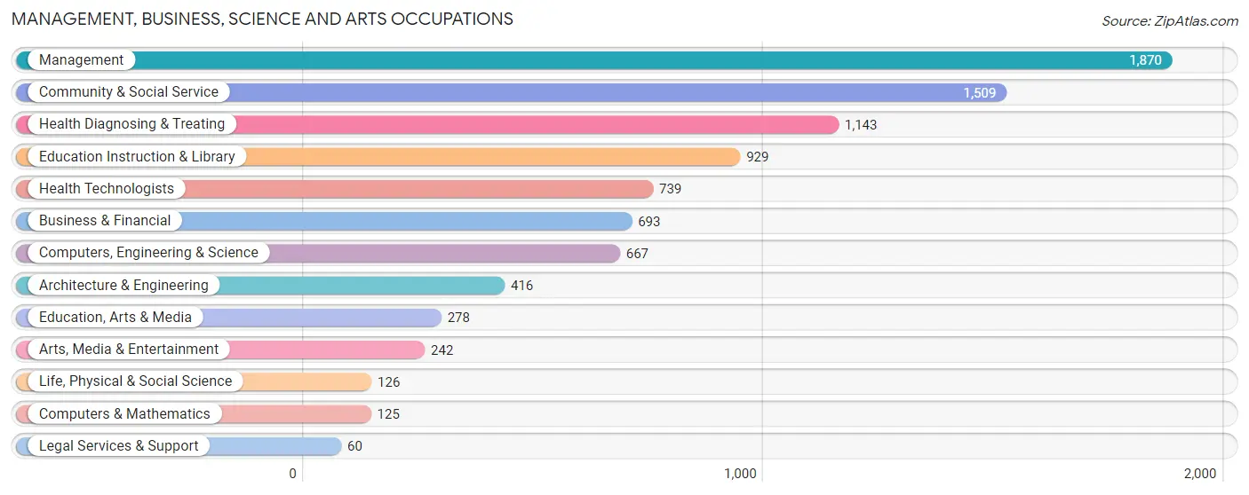 Management, Business, Science and Arts Occupations in Defiance County