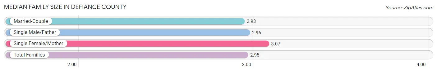 Median Family Size in Defiance County