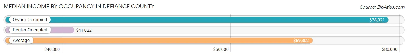 Median Income by Occupancy in Defiance County